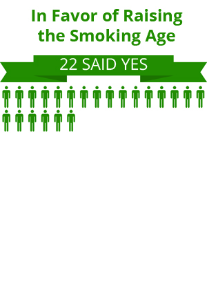 22 citizens were in favor of raising the smoking age