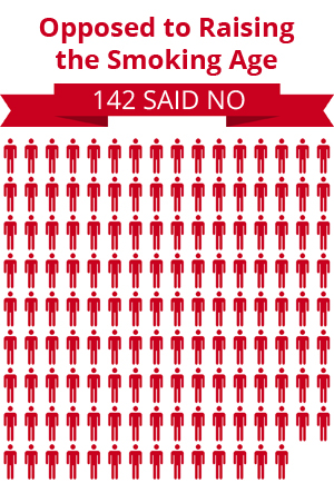 142 citizens were opposed to raising the smoking age