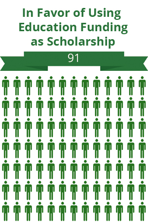 91 citizens were in favor of using education funding as scholarship