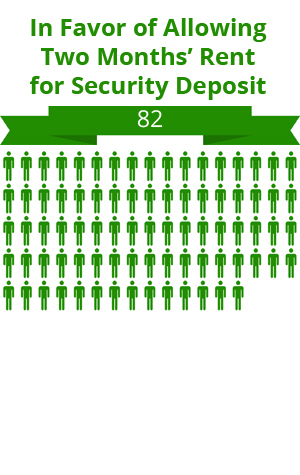 82 citizens were in favor of allowing two months' rent for security deposits