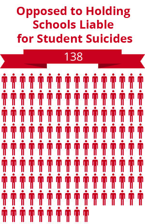 138 citizens were opposed to holding schools liable for student suicides