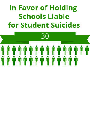 30 citizens were in favor of holding schools liable for student suicides